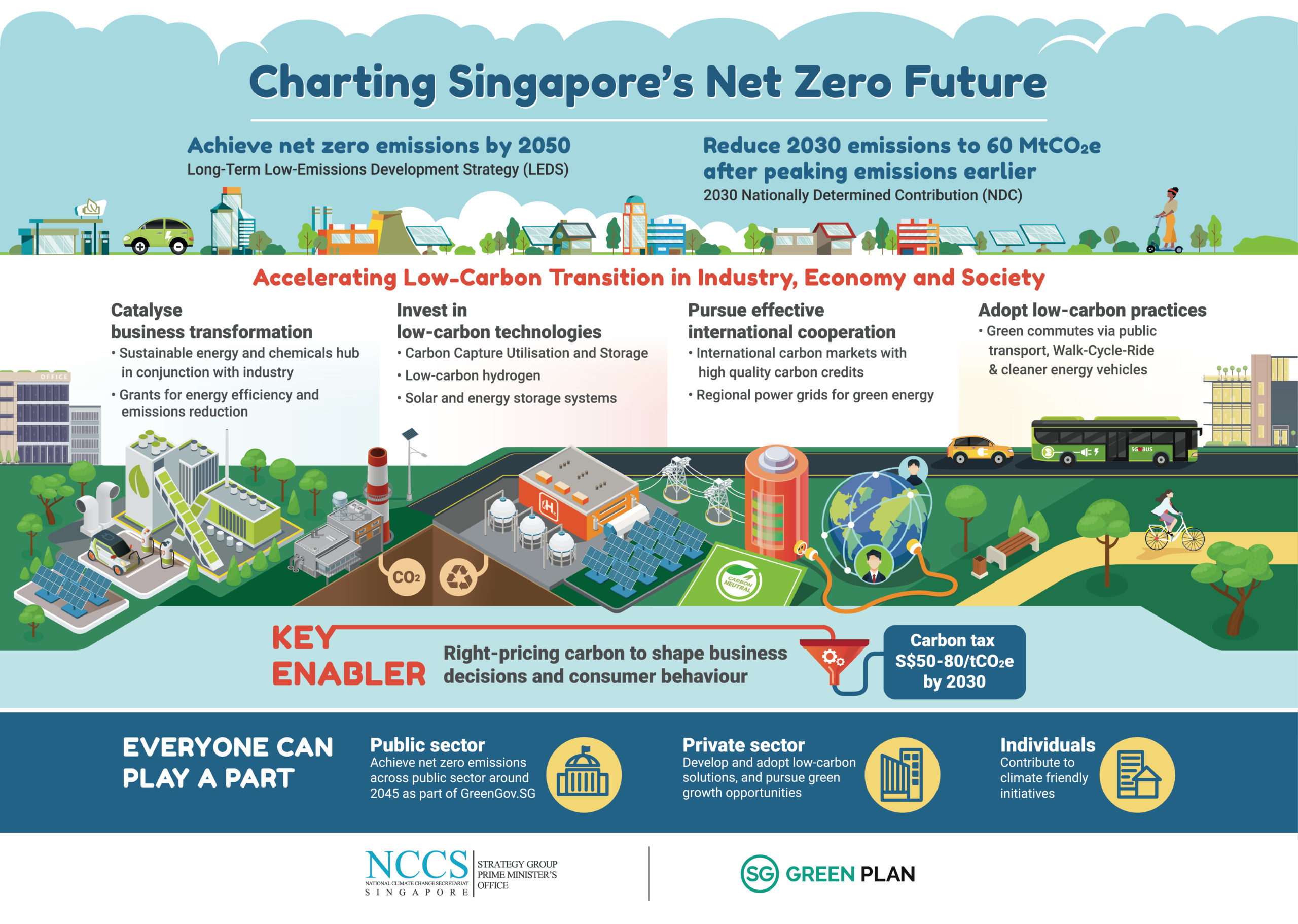 Infographic on Charting Singapore’s Net Zero Future